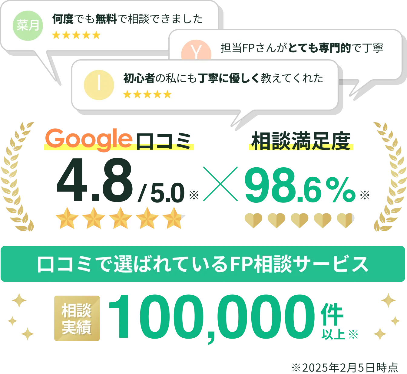 Googleロコミ4.8・相談満足度98.6%・相談件数100,000件以上
