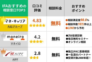沖縄のIFA（資産運用アドバイザー）おすすめ6社を比較！人気の無料窓口を紹介のサムネイル画像