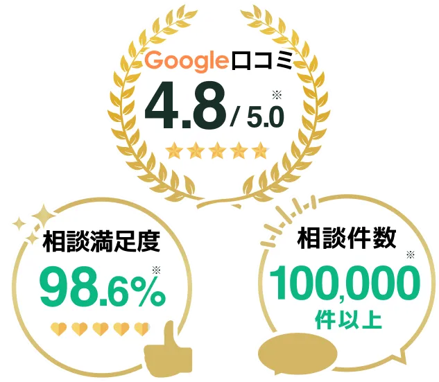 Google口コミ4.8、相談満足度98.6%、相談件数100,000件以上