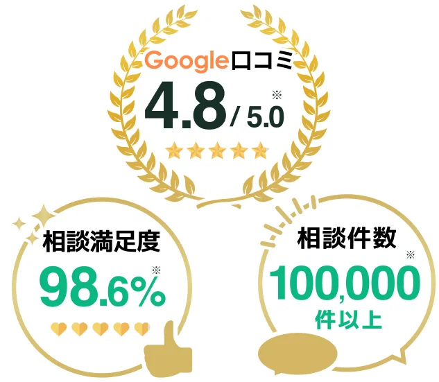 Google口コミ4.8、相談満足度98.6%、相談件数100,000件以上